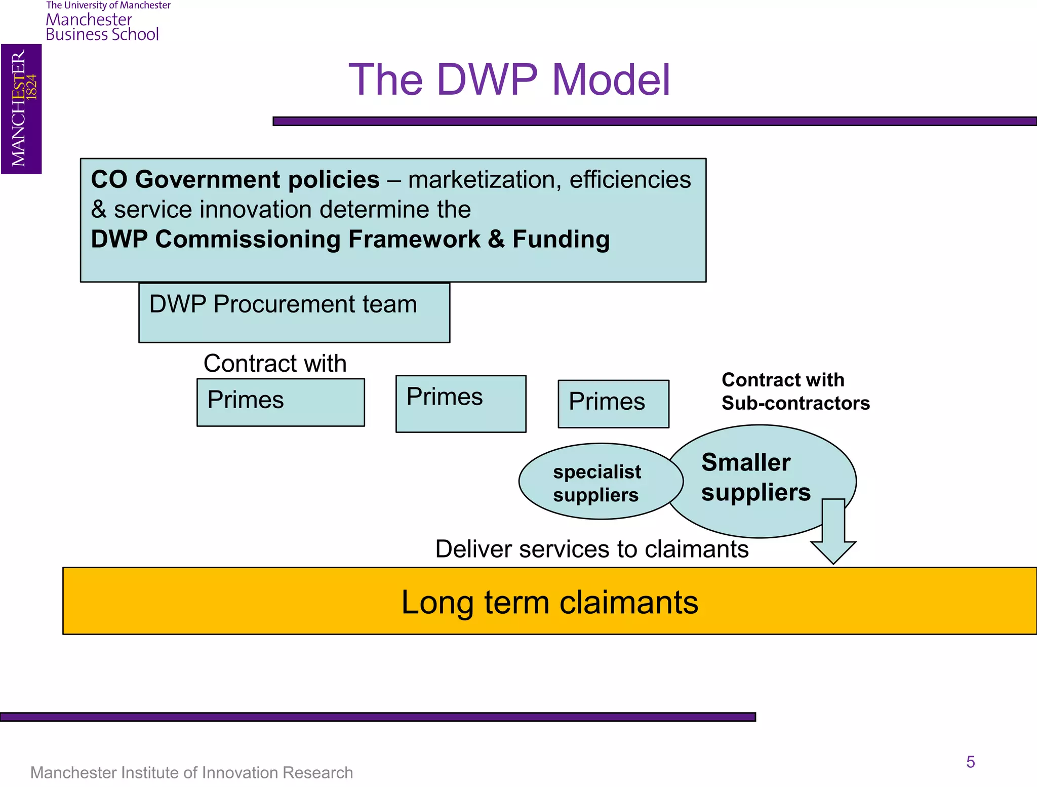 The DWP Model

        CO Government policies – marketization, efficiencies
        & service innovation determine the
        DWP Commissioning Framework & Funding

               DWP Procurement team

                       Contract with
                                                                          Contract with
                       Primes                 Primes        Primes        Sub-contractors


                                                          specialist    Smaller
                                                          suppliers     suppliers

                                                Deliver services to claimants

                                              Long term claimants



                                                                                            5
Manchester Institute of Innovation Research
 