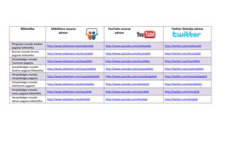 Bibliotēka              SlideShare resursa                        YouTube resursa                              Twitter lietotāja adrese
                                     adrese                                  adrese


Pārgaujas novada Stalbes
                            http://www.slideshare.net/stalbesbibl       http://www.youtube.com/stalbesbibl       http://twitter.com/stalbesbibl
pagasta bibliotēka
Raunas novada Drustu
                            http://www.slideshare.net/drustubibl        http://www.youtube.com/drustubibl        http://twitter.com/drustubibl
pagasta bibliotēka
Vecpiebalgas novada
                            http://www.slideshare.net/taurbiblio        http://www.youtube.com/taurbiblio        http://twitter.com/taurbiblio
Taurenes pagasta
bibliotēka
Jaunpiebalgas novada
                            http://www.slideshare.net/zosenubiblio      http://www.youtube.com/zosenubiblio      http://twitter.com/zosenubiblio
Zosēnu pagasta bibliotēka
Vecpiebalgas novada
                            http://www.slideshare.net/vecpiebalgabibl   http://www.youtube.com/vecpiebalgabibl   http://twitter.com/vecpiebalgabibl
Vecpiebalgas pagasta
bibliotēka
Vecpiebalgas novada
                            http://www.slideshare.net/dzerbbiblio       http://www.youtube.com/dzerbblio         http://twitter.com/dzerbbiblio
Dzērbenes pagasta
bibliotēka
Vecpiebalgas novada
                            http://www.slideshare.net/inesubibl         http://www.youtube.com/inesubibl         http://twitter.com/inesubibl
Inešu pagasta bibliotēka
Vecpiebalgas novada
                            http://www.slideshare.net/kaivbibl          http://www.youtube.com/kaivbibl          http://twitter.com/kaivbibl
Kaives pagasta bibliotēka
 