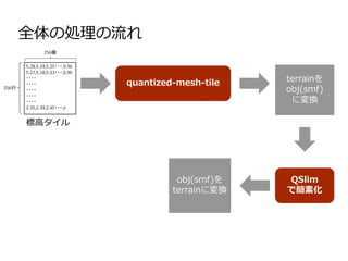 terrainを
obj(smf)
に変換
obj(smf)を
terrainに変換
全体の処理の流れ
quantized-mesh-tile
QSlim
で簡素化
標高タイル
 