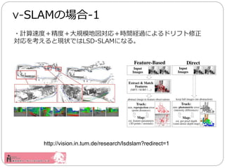 ?ӋٶȣȣҎģ؇팝꣫rgU^ˤɥե
򿼤ȬF״ǤLSD-SLAMˤʤ롣
v-SLAMΈ-1
http://vision.in.tum.de/research/lsdslam?redirect=1
 