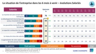 10
Ipsos – Observatoire social de l’Entreprise Vague 12 – Pour Le CESI/Le Figaro
24
9
9
9
7
4
52
57
44
39
37
25
18
28
32
3...