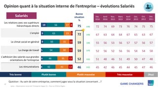14
Ipsos – Observatoire social de l’Entreprise Vague 12 – Pour Le CESI/Le Figaro
19
9
9
5
6
4
56
63
50
54
46
42
17
23
31
3...