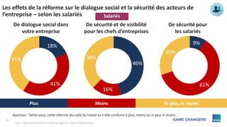 39
Ipsos – Observatoire social de l’Entreprise Vague 12 – Pour Le CESI/Le Figaro
Les effets de la réforme sur le dialogue ...