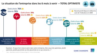 7
Ipsos – Observatoire social de l’Entreprise Vague 12 – Pour Le CESI/Le Figaro
L'augmentation des
salaires ou du pouvoir
...
