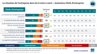9
Ipsos – Observatoire social de l’Entreprise Vague 12 – Pour Le CESI/Le Figaro
17
14
6
9
1
4
59
56
57
49
42
27
17
16
29
2...