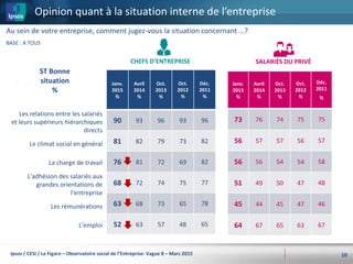 Opinion quant à la situation interne de l’entreprise
10
Au sein de votre entreprise, comment jugez-vous la situation concernant …?
Les relations entre les salariés
et leurs supérieurs hiérarchiques
directs
Le climat social en général
La charge de travail
L'adhésion des salariés aux
grandes orientations de
l'entreprise
Les rémunérations
L'emploi
ST Bonne
situation
%
SALARIÉS DU PRIVÉCHEFS D’ENTREPRISE
Janv.
2015
%
Avril
2014
%
Oct.
2013
%
Oct.
2012
%
Déc.
2011
%
90 93 96 93 96
81 82 79 73 82
76 81 72 69 82
68 72 74 75 77
63 68 73 65 78
52 63 57 48 65
Janv.
2015
%
Avril
2014
%
Oct.
2013
%
Oct.
2012
%
Déc.
2011
%
73 76 74 75 75
56 57 57 56 57
56 56 54 54 58
51 49 50 47 48
45 44 45 47 46
64 67 65 63 67
BASE : A TOUS
Ipsos / CESI / Le Figaro – Observatoire social de l’Entreprise- Vague 8 – Mars 2015
 