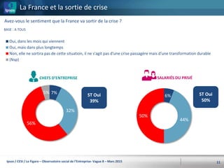 7%
32%
56%
5%
Oui, dans les mois qui viennent
Oui, mais dans plus longtemps
Non, elle ne sortira pas de cette situation, il ne s'agit pas d'une crise passagère mais d'une transformation durable
(Nsp)
La France et la sortie de crise
11
Avez-vous le sentiment que la France va sortir de la crise ?
BASE : A TOUS
ST Oui
39%
6%
44%
50%
SALARIÉS DU PRIVÉCHEFS D’ENTREPRISE
ST Oui
50%
Ipsos / CESI / Le Figaro – Observatoire social de l’Entreprise- Vague 8 – Mars 2015
 