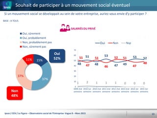 Souhait de participer à un mouvement social éventuel
13
Si un mouvement social se développait au sein de votre entreprise, auriez-vous envie d’y participer ?
SALARIÉS DU PRIVÉ
15%
37%
37%
11%
Oui, sûrement
Oui, probablement
Non, probablement pas
Non, sûrement pas
48
51
48
53
47 49
53 5251
47
51
46
52 51
47
48
1 2 1 1 1 0 0 0
0
10
20
30
40
50
60
70
2009 2nd
semestre
2010 1er
semestre
2010 2nd
semestre
2011 2nd
semestre
2012 2nd
semestre
2013 2nd
semestre
2014 1er
semestre
2015 1er
semestre
Oui Non Nsp
BASE : A TOUS
Oui
52%
Non
48%
Ipsos / CESI / Le Figaro – Observatoire social de l’Entreprise- Vague 8 – Mars 2015
 