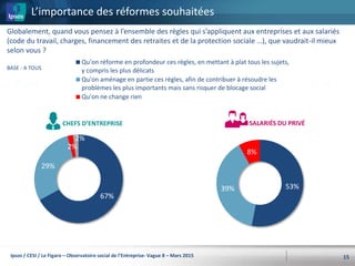 67%
29%
2%
2%
Qu'on réforme en profondeur ces règles, en mettant à plat tous les sujets,
y compris les plus délicats
Qu'on aménage en partie ces règles, afin de contribuer à résoudre les
problèmes les plus importants mais sans risquer de blocage social
Qu'on ne change rien
L’importance des réformes souhaitées
15
Globalement, quand vous pensez à l’ensemble des règles qui s’appliquent aux entreprises et aux salariés
(code du travail, charges, financement des retraites et de la protection sociale …), que vaudrait-il mieux
selon vous ?
BASE : A TOUS
53%39%
8%
SALARIÉS DU PRIVÉCHEFS D’ENTREPRISE
Ipsos / CESI / Le Figaro – Observatoire social de l’Entreprise- Vague 8 – Mars 2015
 