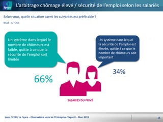 L’arbitrage chômage élevé / sécurité de l’emploi selon les salariés
16
Selon vous, quelle situation parmi les suivantes est préférable ?
Un système dans lequel le
nombre de chômeurs est
faible, quitte à ce que la
sécurité de l’emploi soit
limitée
Un système dans lequel
la sécurité de l’emploi est
élevée, quitte à ce que le
nombre de chômeurs soit
important
BASE : A TOUS
66%
34%
Ipsos / CESI / Le Figaro – Observatoire social de l’Entreprise- Vague 8 – Mars 2015
SALARIÉS DU PRIVÉ
 