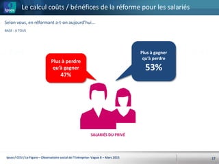 Le calcul coûts / bénéfices de la réforme pour les salariés
17
Selon vous, en réformant a-t-on aujourd’hui…
Plus à perdre
qu’à gagner
47%
Plus à gagner
qu’à perdre
53%
BASE : A TOUS
Ipsos / CESI / Le Figaro – Observatoire social de l’Entreprise- Vague 8 – Mars 2015
SALARIÉS DU PRIVÉ
 
