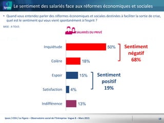 • Quand vous entendez parler des réformes économiques et sociales destinées à faciliter la sortie de crise,
quel est le sentiment qui vous vient spontanément à l’esprit ?
18
Le sentiment des salariés face aux réformes économiques et sociales
BASE : A TOUS
50%
18%
15%
4%
13%
Inquiétude
Colère
Espoir
Satisfaction
Indifférence
SALARIÉS DU PRIVÉ
Sentiment
positif
19%
Sentiment
négatif
68%
Ipsos / CESI / Le Figaro – Observatoire social de l’Entreprise- Vague 8 – Mars 2015
 