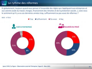 37%
8%
51%
4%
Trop Suffisamment Pas assez Nsp
Le rythme des réformes
19
Et globalement, toujours quand vous pensez à l’ensemble des règles qui s’appliquent aux entreprises et
aux salariés (code du travail, charges, financement des retraites et de la protection sociale…), avez-vous
le sentiment qu’il y a eu ces dernières années trop, suffisamment ou pas assez de réformes ?
BASE : A TOUS
25%
26%
49%
SALARIÉS DU PRIVÉCHEFS D’ENTREPRISE
Ipsos / CESI / Le Figaro – Observatoire social de l’Entreprise- Vague 8 – Mars 2015
 