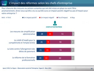 28
26
21
19
15
9
15
13
51
56
55
60
6
9
9
8
Un impact positif Un impact négatif Pas d'impact Nsp
L’impact des réformes selon les chefs d’entreprise
20
Pour chacune des mesures ou actions suivantes qui ont été mises en place ou vont l’être
prochainement, diriez-vous qu’elle a eu ou qu’elle aura un impact positif, négatif ou pas d’impact pour
votre entreprise ?
Les mesures de simplification
administrative
Le crédit d’impôt pour la
compétitivité et l’emploi (CICE)
La lutte contre l’allongement des
délais de paiement
La réforme de la formation
professionnelle
CHEFS D’ENTREPRISE
BASE : A TOUS
Ipsos / CESI / Le Figaro – Observatoire social de l’Entreprise- Vague 8 – Mars 2015
 