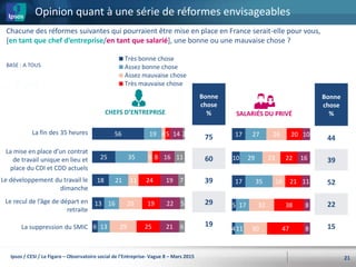 56
25
18
13
6
19
35
21
16
13
4
5
11
25
29
5
8
24
19
25
14
16
19
22
21
2
11
7
5
6
Très bonne chose
Assez bonne chose
Assez mauvaise chose
Très mauvaise chose
17
10
17
5
4
27
29
35
17
11
26
23
16
32
30
20
22
21
38
47
10
16
11
8
8
Opinion quant à une série de réformes envisageables
21
Chacune des réformes suivantes qui pourraient être mise en place en France serait-elle pour vous,
[en tant que chef d’entreprise/en tant que salarié], une bonne ou une mauvaise chose ?
La fin des 35 heures
La mise en place d’un contrat
de travail unique en lieu et
place du CDI et CDD actuels
Le développement du travail le
dimanche
Le recul de l’âge de départ en
retraite
La suppression du SMIC
SALARIÉS DU PRIVÉCHEFS D’ENTREPRISE
BASE : A TOUS
Bonne
chose
%
75
60
39
29
19
Bonne
chose
%
44
39
52
22
15
Ipsos / CESI / Le Figaro – Observatoire social de l’Entreprise- Vague 8 – Mars 2015
 