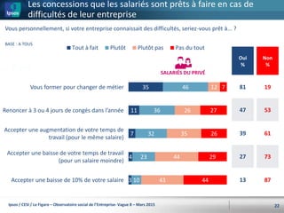 35
11
7
4
3
46
36
32
23
10
12
26
35
44
43
7
27
26
29
44
Tout à fait Plutôt Plutôt pas Pas du tout
Les concessions que les salariés sont prêts à faire en cas de
difficultés de leur entreprise
22
Vous personnellement, si votre entreprise connaissait des difficultés, seriez-vous prêt à... ?
Vous former pour changer de métier
Renoncer à 3 ou 4 jours de congés dans l’année
Accepter une augmentation de votre temps de
travail (pour le même salaire)
Accepter une baisse de votre temps de travail
(pour un salaire moindre)
Accepter une baisse de 10% de votre salaire
BASE : A TOUS
Oui
%
81
47
39
27
13
Ipsos / CESI / Le Figaro – Observatoire social de l’Entreprise- Vague 8 – Mars 2015
SALARIÉS DU PRIVÉ
Non
%
19
53
61
73
87
 