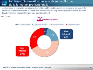 Le niveau d’information des salariés sur la réforme
de la formation professionnelle
23
La réforme de la formation professionnelle, votée en 2014, crée notamment le compte personnel de
formation, qui remplace le DIF et suit chaque individu tout au long de sa vie professionnelle. Au sujet
de cette réforme, vous sentez-vous bien ou mal informé ?
BASE : A TOUS
SALARIÉS DU PRIVÉ
4%
19%
44%
33%
Très bien informé Assez bien informé Assez mal informé Très mal informé
Bien
informé
23%
Mal
informé
77%
Ipsos / CESI / Le Figaro – Observatoire social de l’Entreprise- Vague 8 – Mars 2015
 