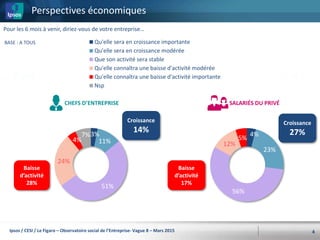 Perspectives économiques
4
Pour les 6 mois à venir, diriez-vous de votre entreprise…
BASE : A TOUS
3%
11%
51%
24%
4%
7%
Qu'elle sera en croissance importante
Qu'elle sera en croissance modérée
Que son activité sera stable
Qu'elle connaîtra une baisse d'activité modérée
Qu'elle connaîtra une baisse d'activité importante
Nsp
Croissance
14%
Baisse
d’activité
28%
4%
23%
56%
12%
5%
Croissance
27%
Baisse
d’activité
17%
Ipsos / CESI / Le Figaro – Observatoire social de l’Entreprise- Vague 8 – Mars 2015
SALARIÉS DU PRIVÉCHEFS D’ENTREPRISE
 