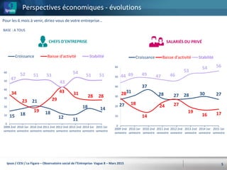 27
31
37
28 27 28 30 2728
18
14
24 27
19
16 17
44 49 49 47 46
53
54 56
0
10
20
30
40
50
60
2009 2nd
semestre
2010 1er
semestre
2010 2nd
semestre
2011 2nd
semestre
2012 2nd
semestre
2013 2nd
semestre
2014 1er
semestre
2015 1er
semestre
Croissance Baisse d'activité Stabilité
Perspectives économiques - évolutions
5
Pour les 6 mois à venir, diriez-vous de votre entreprise…
BASE : A TOUS
15 18
21
18
12 11
18 14
34
23
19
29
43 31
28 28
47
52 51 51
43
54
51 51
0
10
20
30
40
50
60
2009 2nd
semestre
2010 1er
semestre
2010 2nd
semestre
2011 2nd
semestre
2012 2nd
semestre
2013 2nd
semestre
2014 1er
semestre
2015 1er
semestre
Croissance Baisse d'activité Stabilité
SALARIÉS DU PRIVÉCHEFS D’ENTREPRISE
Ipsos / CESI / Le Figaro – Observatoire social de l’Entreprise- Vague 8 – Mars 2015
 