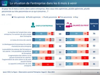 13
11
4
3
2
1
55
47
28
29
21
11
18
21
43
37
36
32
8
5
20
16
29
52
6
16
5
15
12
4
Très optimiste Plutôt optimiste Plutôt pessimiste Très pessimiste Nsp
17
4
3
6
2
3
59
35
49
43
22
28
18
44
41
38
45
47
6
17
7
13
31
22
La situation de l’entreprise dans les 6 mois à venir
6
SALARIÉS DU PRIVÉCHEFS D’ENTREPRISE
Optimiste
%
76
39
52
49
24
31
Le maintien de l'emploi dans votre
entreprise / le maintien de votre emploi
dans l’entreprise
Le niveau de stress des salariés
Le développement économique du secteur
d'activité de votre entreprise
La possibilité de proposer des formations à
vos salariés / les possibilités de bénéficier
de formations
L'augmentation des salaires ou du
pouvoir d'achat de vos salariés /
l’augmentation de votre salaire ou de votre
pouvoir d’achat
La capacité à embaucher de votre
entreprise
Et pour les 6 mois à venir, dans votre entreprise, êtes-vous très optimiste, plutôt optimiste, plutôt
pessimiste ou très pessimiste en ce qui concerne…?
Optimiste
%
68
58
32
32
23
12
BASE : A TOUS
Ipsos / CESI / Le Figaro – Observatoire social de l’Entreprise- Vague 8 – Mars 2015
 