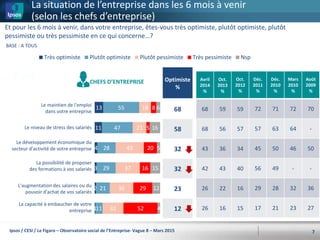 13
11
4
3
2
1
55
47
28
29
21
11
18
21
43
37
36
32
8
5
20
16
29
52
6
16
5
15
12
4
Très optimiste Plutôt optimiste Plutôt pessimiste Très pessimiste Nsp
La situation de l’entreprise dans les 6 mois à venir
(selon les chefs d’entreprise)
7
CHEFS D’ENTREPRISE
Le maintien de l'emploi
dans votre entreprise
Le niveau de stress des salariés
Le développement économique du
secteur d'activité de votre entreprise
La possibilité de proposer
des formations à vos salariés
L'augmentation des salaires ou du
pouvoir d'achat de vos salariés
La capacité à embaucher de votre
entreprise
Et pour les 6 mois à venir, dans votre entreprise, êtes-vous très optimiste, plutôt optimiste, plutôt
pessimiste ou très pessimiste en ce qui concerne…?
Optimiste
%
68
58
32
32
23
12
Avril
2014
%
Oct.
2013
%
Oct.
2012
%
Déc.
2011
%
Déc.
2010
%
Mars
2010
%
Août
2009
%
68 59 59 72 71 72 70
68 56 57 57 63 64 -
43 36 34 45 50 46 50
42 43 40 56 49 - -
26 22 16 29 28 32 36
26 16 15 17 21 23 27
BASE : A TOUS
Ipsos / CESI / Le Figaro – Observatoire social de l’Entreprise- Vague 8 – Mars 2015
 