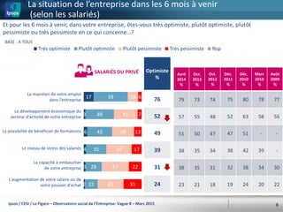 17
3
6
4
3
2
59
49
43
35
28
22
18
41
38
44
47
45
6
7
13
17
22
31
Très optimiste Plutôt optimiste Plutôt pessimiste Très pessimiste Nsp
La situation de l’entreprise dans les 6 mois à venir
(selon les salariés)
8
Le maintien de votre emploi
dans l’entreprise
Le développement économique du
secteur d'activité de votre entreprise
La possibilité de bénéficier de formations
Le niveau de stress des salariés
La capacité à embaucher
de votre entreprise
L'augmentation de votre salaire ou de
votre pouvoir d’achat
Et pour les 6 mois à venir, dans votre entreprise, êtes-vous très optimiste, plutôt optimiste, plutôt
pessimiste ou très pessimiste en ce qui concerne…?
SALARIÉS DU PRIVÉ Optimiste
%
76
52
49
39
31
24
Avril
2014
%
Oct.
2013
%
Oct.
2012
%
Déc.
2011
%
Déc.
2010
%
Mars
2010
%
Août
2009
%
79 73 74 75 80 78 77
57 55 48 52 63 58 56
51 50 47 47 51 - -
38 35 34 38 42 39 -
38 35 31 32 38 34 30
23 21 18 19 24 20 22
BASE : A TOUS
Ipsos / CESI / Le Figaro – Observatoire social de l’Entreprise- Vague 8 – Mars 2015
 