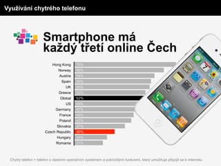 Využívání chytrého telefonu



                     Smartphone má
                     každý třetí online Čech
                          Hong Kong      75%
                              Norway     66%
                               Austria   59%
                                Spain    56%
                                  UK     55%
                              Greece     52%
                               Global    52%
                                  US     49%
                            Germany      47%
                               France    44%
                               Poland    42%
                             Slovakia    37%
                      Czech Republic     30%
                             Hungary     24%
                             Romania     21%



 Chytrý telefon = telefon s vlastním operačním systémem a pokročilými funkcemi, který umožňuje připojit se k internetu
 