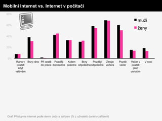 100%
Mobilní Internet vs. Internet v počítači
 80%

                                                                                                       muži
 60%
                                                                                                       ženy
 40%



 20%



  0%
         Ráno v Brzy ráno Při cestě Později   Kolem    Brzy     Později  Zkraje           Pozdě   Večer v    V noci
         posteli          do práce dopoledne poledne odpoledne odpoledne večera           večer    posteli
          když                                                                                      před
        vstávám                                                                                   usnutím




  Graf: Přístup na internet podle denní doby a zařízení (% z uživatelů daného zařízení)
 