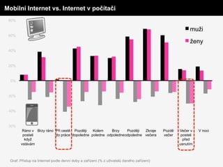 100%
Mobilní Internet vs. Internet v počítači
 80%

                                                                                                        muži
 60%
                                                                                                        ženy
 40%



 20%



  0%



 -20%



 -40%



 -60%
         Ráno v Brzy ráno Při cestě Později   Kolem    Brzy     Později  Zkraje           Pozdě   Večer v    V noci
         posteli          do práce dopoledne poledne odpoledne odpoledne večera           večer    posteli
          když                                                                                      před
        vstávám                                                                                   usnutím



  Graf: Přístup na Internet podle denní doby a zařízení (% z uživatelů daného zařízení)
 