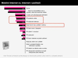 Mobilní Internet vs. Internet v počítači
100%    80%    60%     40%     20%     0%                                            0%        20%    40%        60%   80%   100%


                                     98%
                                            Doma
                                                                                        28%
                                               Abych se dozvěděl(a) více o
                                     81%    výrobku, který byl inzerován někde          17%

                                     46%
                                            V práci, při volnočasových aktivitách
                                                                                        42%

                                     42%
                                            Při poslechu rádia
                                                                                        14%

                                     40%
                                            Při sledování televize
                                                                                        20%
                                                                                                                       ženy
                                            Když trávím čas s přáteli / rodinou
                                                                                                                       muži
                                     30%                                                34%

                                     26%
                                            Při čtení novin / časopisů
                                                                                        11%

                                     12%
                                            Při vaření / v kuchyni
                                                                                          7%

                                     18%
                                            Při cestování
                                                                                        71%

                                     16%
                                            Při hraní videoher na jiném zařízení
                                                                                          7%

                                            Když jdu večer ven s přáteli
                                                                                        40%
                                            Když v prodejně hledám více
                                                informací o výrobku                     27%

                                            Při čekání na někoho nebo na něco
                                                                                        66%
                                            Při nakupování (nemáme na mysli
                                                 nakupování přes internet)              22%


  Graf: Činnosti, při kterých se lidé připojují na internet přes počítač a přes mobil (% z uživatelů zařízení)
 