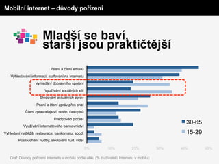 Mobilní internet – důvody pořízení



                       Mladší se baví,
                       starší jsou praktičtější
                            Psaní a čtení emailů
    Vyhledávání informaci, surfování na internetu
                   Vyhledání dopravního spojení
                        Využívání sociálních sítí
                      Sledování aktuálních zpráv
                   Psaní a čtení zpráv přes chat
             Čtení zpravodajství, novin, časopisů
                              Předpověď počasí
                                                                                                    30-65
           Využívání internetového bankovnictví
Vyhledání nejbližší restaurace, bankomatu, apod.                                                    15-29
        Poslouchání hudby, sledování hud. videí

                                                    0%         10%            20%           30%   40%       50%

   Graf: Důvody pořízení Internetu v mobilu podle věku (% z uživatelů Internetu v mobilu)
 