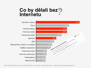 Co by dělali bez
                       Internetu
                          Trávit čas s rodinou                                                             41%

                                         Číst si                                          31%

                             Chodit do přírody                                         29%

                            Trávit čas s přáteli                                       29%

                          Provozovat koníčky                                   24%

                                     Sportovat                         19%

                                          Spát                       17%

         Sledovat filmy v televizi / na počítači                 15%

                        Nedělat nic/odpočívat                  14%

                           Poslouchat muziku             10%

                       Trávit čas s příbuznými           10%

                               Cvičit/posilovat          9%

                                Sledovat DVD             9%


Graf: Činnosti, kterým by se Češi věnovali více, kdyby nebyl internet (% z celkové internetové populace)
 