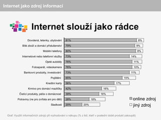 Internet jako zdroj informací



                      Internet slouží jako rádce
                   Dovolená, letenky, ubytování     81%                                                            8%

              Bílé zboží a domácí příslušenství     79%                                                            9%

                                Mobilní telefony    80%                                                            8%

              Internetové nebo telefonní služby     73%                                                     14%

                                  Ojeté autobily    76%                                                       11%

                       Fotoaparát, videokamera      76%                                                       10%

                Bankovní produkty, investování      73%                                                     11%

                                       Pojištění    65%                                              15%

                                   Kreditní karty   56%                                       17%

                   Krmivo pro domácí mazlíčky       42%                             16%

            Čistící produkty, péče o domácnost      39%                          16%

          Potraviny (ne pro zvířata ani pro děti)   28%                  18%                                 online zdroj
                                       Sladkosti    20%            20%                                       jiný zdroj

  Graf: Využití informačních zdrojů při rozhodování o nákupu (% z lidí, kteří v poslední době produkt zakoupili)
 