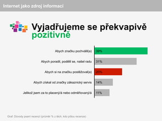 Internet jako zdroj informací



                     Vyjadřujeme se překvapivě
                     pozitivně
                                        Abych značku pochválil(a)   39%


                            Abych poradil, podělil se, našel radu   31%


                               Abych si na značku postěžoval(a)     20%


                      Abych získal od značky zákaznický servis      14%


              Jelikož jsem za to placený/á nebo odměňovaný/á        11%




  Graf: Důvody psaní recenzí (průměr % z těch, kdo píšou recenze)
 