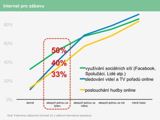 Internet pro zábavu
100%



 80%



 60%
                                      50%
 40%                                  40%
                                                                 využívání sociálních sítí (Facebook,
                                      33%                        Spolužáci, Lidé atp.)
                                                                 sledování videí a TV pořadů online
 20%

                                                                 poslouchání hudby online

  0%
                 denně            alespoň jednou za     alespoň jednou za   alespoň jednou za rok   méně často
                                        týden                 měsíc


  Graf: Frekvence zábavních činností (% z celkové internetové populace)
 