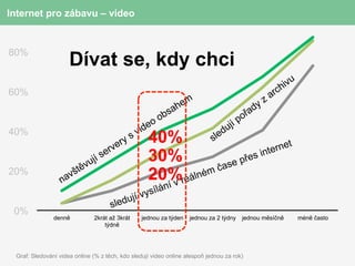 100%
 Internet pro zábavu – video


 80%
                      Dívat se, kdy chci
 60%



 40%
                                                    40%                                 t
                                                                               nte rn e
                                                    30%            se p
                                                                        ř es i
                                                                ča
 20%
                                                    20%reáln
                                                      ív
                                                             ém
                                                     lá   n
                                                 vysí
                                      sle   dují
  0%
                denně          2krát až 3krát     jednou za týden   jednou za 2 týdny   jednou měsíčně   méně často
                                   týdně




  Graf: Sledování videa online (% z těch, kdo sledují video online alespoň jednou za rok)
 