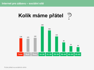 Internet pro zábavu – sociální sítě



                      Kolik máme přátel
                                                            240	
  

                                                                       202	
  


                                                                                  145	
  
                        128	
                    132	
  
                                      123	
  

                                                                                              89	
  

                                                                                                         54	
  
                                                                                                                    44	
  




                      Total       Muži          Ženy       16-20      21-24      25-34      35-44      45-54      55-65




  Počet přátel na sociálních sítích
 