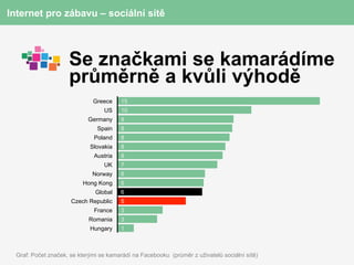 Internet pro zábavu – sociální sítě



                     Se značkami se kamarádíme
                     průměrně a kvůli výhodě
                              Greece     15
                                  US     10
                            Germany      9
                                Spain    8
                               Poland    8
                             Slovakia    8
                               Austria   8
                                  UK     7
                              Norway     6
                          Hong Kong      6
                               Global    6
                      Czech Republic     5
                               France    3
                             Romania     3
                             Hungary     1



  Graf: Počet značek, se kterými se kamarádí na Facebooku (průměr z uživatelů sociální sítě)
 