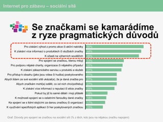 Internet pro zábavu – sociální sítě



                      Se značkami se kamarádíme
                      z ryze pragmatických důvodů
                Pro získání výhod z promo akce či akční nabídky       50%
        K získání více informací o produktech či službách značky      48%
                                 K účasti na výherních soutěžích      46%
                            Pro spojení se značkou, kterou miluji     33%
     Pro podporu nějaké charity, organizace či nějakého případu/      32%
             K získání zákaznického servisu u produktů a služeb       31%
  Pro přístup k obsahu (jako jsou videa či hudba) poskytovaného       27%
Abych lidem ze své sociální sítě ukázal(a), že je daná značka pro     27%
         Abych značkám mohl(a) sdělit, co od nich chci/potřebuji      27%
               K získání více informací o reputaci či etice značky    25%
                         Pokud by již to samé dělali i moji přátelé   19%
        K možnosti spojení se s ostatními fanoušky dané značky        18%
   Ke spojení se s lidmi stojícími za danou značkou či organizací     17%
 K využívání specifických aplikací či her poskytovaných značkou       15%


  Graf: Důvody pro spojení se značkou na sociální síti (% z těch, kdo jsou na nějakou značku napojeni)
 