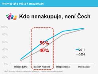 Internet jako místo k nakupování



                     Kdo nenakupuje, není Čech
100%

80%

60%
                                                56%
40%
                                                40%                                   2011
                                                                                      2009
20%

 0%
              alespoň týdně             alespoň měsíčně               alespoň ročně   méně často
  Graf: Srovnání frekvence nakupování v čase (% z celkové internetové populace)
 