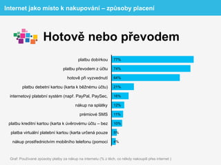 Internet jako místo k nakupování – způsoby placení



                     Hotově nebo převodem
                                          platbu dobírkou      77%

                                 platbu převodem z účtu        74%

                                   hotově při vyzvednutí       64%

        platbu debetní kartou (karta k běžnému účtu)           21%

 internetový platební systém (např. PayPal, PaySec,            16%

                                        nákup na splátky       12%

                                           prémiové SMS        11%

 platbu kreditní kartou (karta k úvěrovému účtu – bez          10%

  platba virtuální platební kartou (karta určená pouze         5%

   nákup prostřednictvím mobilního telefonu (pomocí            4%



 Graf: Používané způsoby platby za nákup na internetu (% z těch, co někdy nakoupili přes internet )
 