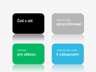 Internet	
  jako	
  	
  
Češi	
  v	
  sí)	
  
                       zdroj	
  informací	
  




Internet	
             Internet	
  jako	
  místo	
  	
  
pro	
  zábavu	
        k	
  nakupování	
  
 