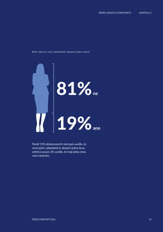 13
	 PROFIL ČESKÝCH STARTUPISTŮ	 KAPITOLA 3
ČESKÉ STARTUPY 2016
Téměř 19% dotazovaných startupů uvedlo, že
mezi jejich zakladateli je alespoň jedna žena,
zatímco pouze 2% uvedla, že mají jednu ženu
mezi vlastníky.
Byla nebo je mezi zakladateli alespoň jedna žena?
81%ne
19%ano
13ČESKÉ STARTUPY 2016
	 PROFIL ČESKÝCH STARTUPISTŮ	 KAPITOLA 3
 