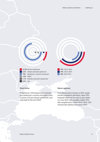 17
	 PROFIL ČESKÝCH STARTUPŮ	 KAPITOLA 4
ČESKÉ STARTUPY 2016
Právní forma
Tři čtvrtiny (tj. 73%) dotazovaných startupů
jsou společnosti s ručením omezeným, zatím-
co pouze 11% jsou akciové společnosti, a jen
malý podíl (4,3%) tvoří OSVČ.
Datum registrace
Mezi dotazovanými startupy se 85% zaregis-
trovalo v posledních pěti letech. Skoro 39%
fungovalo méně než dva roky (tj. byly založe-
ny v roce 2015 nebo později) a dalších 39%
bylo zaregistrováno v letech 2013–2014. 22%
startupů byla založena před rokem 2013.
	 11.3%	Akciová společnost
	 2.1%	 Veřejná obchodní společnost
	 73%	 Společnost s ručením omezeným
	 4.3%	 OSVČ
	 7.1%	 Pobočka zahraniční společnosti
	 2.2%	 Jiná
	 39%	 2015–2016
	 39%	 2013–2014
	 22%	 Před 2013
 