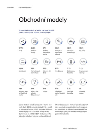 20 ČESKÉ STARTUPY 2016
KAPITOLA 5	 OBCHODNÍ MODELY
Obchodní modely
Průmyslové odvětví, v jakém startupy působí
(otázka s možností výběru více odpovědí )
České startupy působí především v těchto obo-
rech: SaaS (28%), webové služby (21%) a mobil-
ní softwarové služby (17%), analytika/ výzkum-
né nástroje (16%) a cloudové služby (12%).
Zajímavé je, že přibližně 10% startupů uvedlo
jako obor působení internet věcí a vzdělávání.
27.7%
SaaS
10.6%
Vzdělávání
7.1%
Virtuální reali-
ta/Rozšířená
realita
21.3%
Webové
služby
9.9%
Marketingové
technologie
6.4%
Vědy o živé
přírodě/
Zdravotnictví
17%
Mobilní
softwarové
služby
9.2%
Internet věcí
(IoT)
6.4%
Tržiště
15.6%
Analytika/
Výzkumné
nástroje
8.5%
Hry/Zábava
6.4%
Obsahové
služby/Sociální
sítě
7.1%
Elektronika/
Robotika
5%
Užitkový
design
7.1%
Programovací
nástroje
5.7%
Doprava/
Logistika
12.1%
Cloudové
technologie
11.3%
Big Data
Obecně dotazované startupy působí v oborech
úzce souvisejících s digitálními technologiemi,
a v menší míře se orientují na základní klíčové
technologie, jako jsou nanotechnologie nebo
pokročilé materiály.
 
