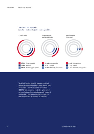 22 ČESKÉ STARTUPY 2016
KAPITOLA 5	 OBCHODNÍ MODELY
Jak vzniká váš produkt?
(otázka s možností výběru více odpovědí )
V rámci firmy Subdodavatelé
na národní úrovni
Subdodavatelé
v zahraničí
Téměř tři čtvrtiny českých startupů využívají
vlastní programátory v rámci firmy nebo u sub-
dodavatelů – jiných českých IT specialistů
(21,3%). Tato tendence využívání spíše národ-
ních, než zahraničních subdodavatelů je patrná
i ve výrobě a získávání materiálů pro výrobu.
Většina produktů je založena na softwaru.
	 70.2%	 Programování
	 23.4%	 Výroba
	 11.3%	 Materiály pro výrobu
	 21.3%	 Programování
	 17%	 Výroba
	 18.4%	 Materiály pro výrobu
	 4.3%	 Programování
	 5.7%	 Výroba
	 8.5%	 Materiály pro výrobu
22 ČESKÉ STARTUPY 2016
 