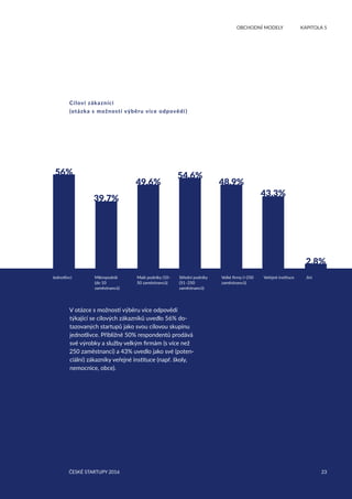 23ČESKÉ STARTUPY 2016
	 OBCHODNÍ MODELY	 KAPITOLA 5
Cíloví zákazníci
(otázka s možností výběru více odpovědí )
V otázce s možností výběru více odpovědí
týkající se cílových zákazníků uvedlo 56% do-
tazovaných startupů jako svou cílovou skupinu
jednotlivce. Přibližně 50% respondentů prodává
své výrobky a služby velkým firmám (s více než
250 zaměstnanci) a 43% uvedlo jako své (poten-
ciální) zákazníky veřejné instituce (např. školy,
nemocnice, obce).
Jednotlivci Mikropodnik
(do 10
zaměstnanců)
Malé podniky (10–
50 zaměstnanců)
Střední podniky
(51–250
zaměstnanců)
Velké firmy (250
zaměstnanců)
Veřejné instituce Jiní
56%
39.7%
43.3%
2.8%
49.6% 48.9%
54.6%
23ČESKÉ STARTUPY 2016
 