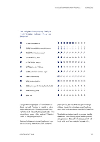 27
	 FINANCOVÁNÍ A NEFINANČNÍ PODPORA	 KAPITOLA 6
ČESKÉ STARTUPY 2016
Jaké zdroje finanční podpory plánujete
využít? (otázka s možností výběru více
odpovědí )
  	 57.4% Vlastní kapitál
       	 26.2% Strategický byznysový investor
  	 20.6% Místní business angel
  	 19.1% Místní VC fond
  	 17.7% Veřejná podpora
  	17.7% Zahraniční VC fond
  	 12.8% Zahraniční business angel
  	 7.8% Crowdfunding
  	 5.7% Bankovní půjčka
	 5% Skupina tzv. 3F (friends, family, fools)
  	 4.3% Vědecký grant
      	 4.3% Jiné
klesající finanční podpory z vlastní sítě zakla-
datelů startupů. Přestože to vypadá, že zájem
o využívání veřejných financí postupně roste,
v příštích šesti měsících plánuje zažádat o veřej-
nou podporu pouze 18% a pouhých 9% podni-
katelů už tuto podporu využilo.
Bankovní půjčka nebo crowdfundingová kam-
paň se využívají velmi málo, avšak poměrně
překvapivé je, že více startupů upřednostňuje
získávat finanční prostředky z crowdfundingu
(8%), nikoli prostřednictvím bankovní půjčky (6%).
Téměř pětina startupů začala generovat stabilní,
očekávaný a dostatečný příjem během prvního
roku působení. Zároveň 47% dotazovaných sub-
jektů ještě nezačalo stabilní příjem vytvářet.
 
