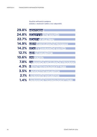 36
KAPITOLA 6	 FINANCOVÁNÍ A NEFINANČNÍ PODPORA
ČESKÉ STARTUPY 2016
Využitá nefinanční podpora
(otázka s možností výběru více odpovědí )
29.8%
24.8%
22.7%
14.9%
14.2%
12.1%
10.6%
7.8%
4.3%
3.5%
2.1%
1.4%
MENTORING
ÚČAST V MÍSTNÍ SOUTĚŽI
ÚČAST NA VELETRHU
MÍSTNÍ AKCELERAČNÍ PROGRAM
ÚČAST V ZAHRANIČNÍ SOUTĚŽI
MÍSTNÍ INKUBÁTOR
UNIVERZITA
ZAHRANIČNÍ AKCELERAČNÍ PROGRAM
MÍSTNÍ TECHNOLOGICKÝ PARK
UNIVERZITNÍ INKUBÁTOR
ZAHRANIČNÍ INKUBÁTOR
ZAHRANIČNÍ TECHNOLOGICKÝ PARK
 