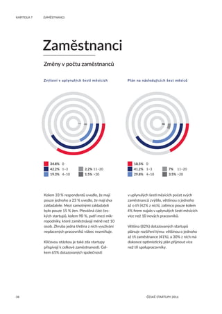 38
KAPITOLA 7	 ZAMĚSTNANCI
ČESKÉ STARTUPY 2016
Zaměstnanci
Kolem 33 % respondentů uvedlo, že mají
pouze jednoho a 23 % uvedlo, že mají dva
zakladatele. Mezi samotnými zakladateli
bylo pouze 15 % žen. Převážná část čes-
kých startupů, kolem 90 %, patří mezi mik-
ropodniky, které zaměstnávají méně než 10
osob. Zhruba jedna třetina z nich využívání
neplacených pracovníků vůbec nezmiňuje.
Klíčovou otázkou je také zda startupy
příspívají k celkové zaměstnanosti. Cel-
kem 65% dotazovaných společností
v uplynulých šesti měsících počet svých
zaměstnanců zvýšilo, většinou o jednoho
až o tři (42% z nich), zatímco pouze kolem
4% firem najalo v uplynulých šesti měsících
více než 10 nových pracovníků.
Většina (82%) dotazovaných startupů
plánuje rozšíření týmu: většinou o jednoho
až tři zaměstnance (41%), a 30% z nich má
dokonce optimistický plán přijmout více
než tři spolupracovníky.
	 34.8%	 0
	 42.2%	 1–3
	 19.3%	 4–10
	 18.5%	 0
	 41.2%	 1–3
	 29.8%	 4–10
	 2.2%	11–20
	 1.5%	20
	 7%	 11–20
	 3.5%	20
Zvýšení v uplynulých šesti měsících Plán na následujících šest měsíců
Změny v počtu zaměstnanců
 